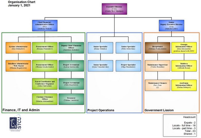 Organizational Chart